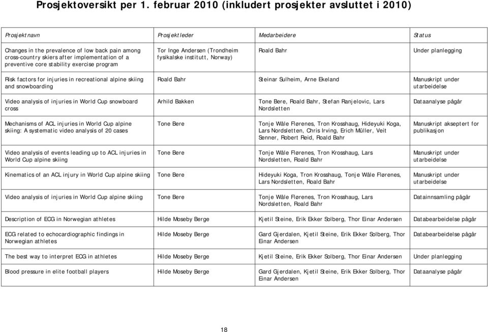 preventive core stability exercise program Tor Inge Andersen (Trondheim fysikalske institutt, Norway) Roald Bahr Under planlegging Risk factors for injuries in recreational alpine skiing and