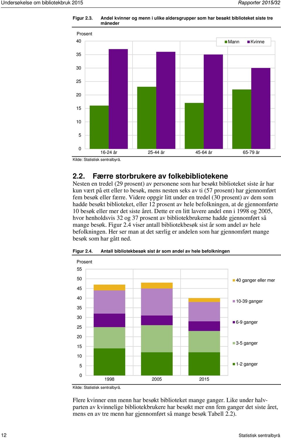 Andel kvinner og menn i ulike aldersgrupper som har besøkt biblioteket siste tre måneder Prosent 40 Mann Kvinne 35 30 25 20 15 10 5 0 16-24 år 25-44 år 45-64 år 65-79 år Kilde: Statistisk sentralbyrå.