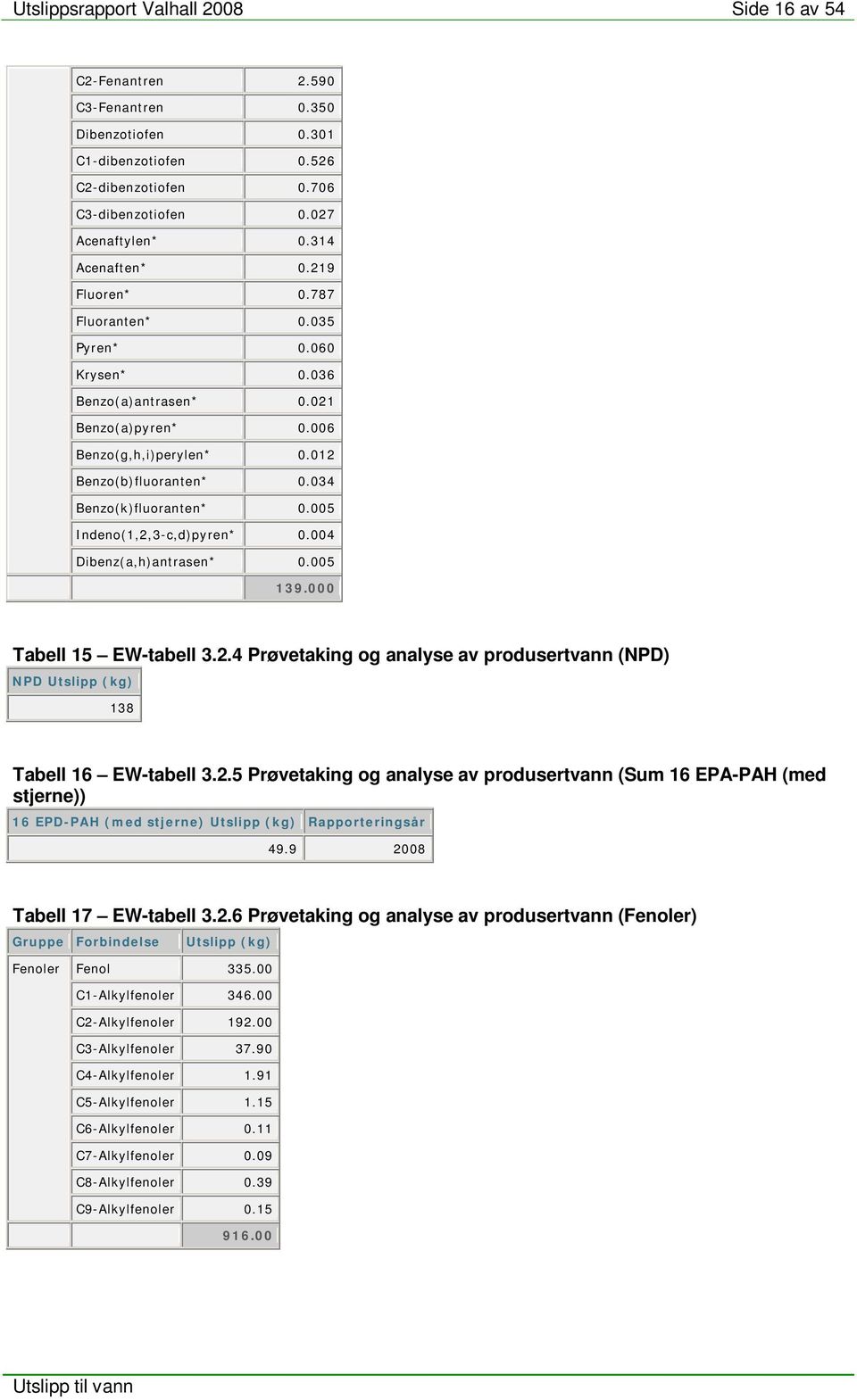 Tabell 15 EW-tabell 3.2.4 Prøvetaking og analyse av produsertvann (NPD) NPD Utslipp (kg) 138 Tabell 16 EW-tabell 3.2.5 Prøvetaking og analyse av produsertvann (Sum 16 EPA-PAH (med stjerne)) 16 EPD-PAH (med stjerne) Utslipp (kg) Rapporteringsår 49.
