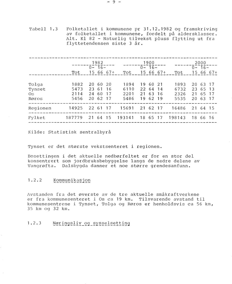 1982 1900 2000 ------6:-16:--- ------6:-16:--- --------~------ 0-16- Tot 15 66 67+ Tot 15 66 67+ Tat 15 66 67+ ------------------------------------------------------------------ Tolga 1882 20 60 20