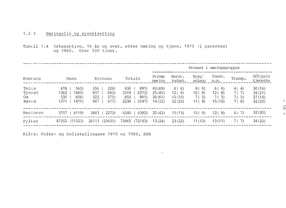 3et: Os Røros 474 1382 530 1371 563) 1480) 606) 1470) 356 ( 328) 937 ( 893) 323 ( 375)' 867 ( 677) 830 2319 853 2238 891 ) 2373) 981) 2147) 43(69) 25 (45) 38 (61) 14 (22) 8 ( 6) 12 ( 8) 13 (10)