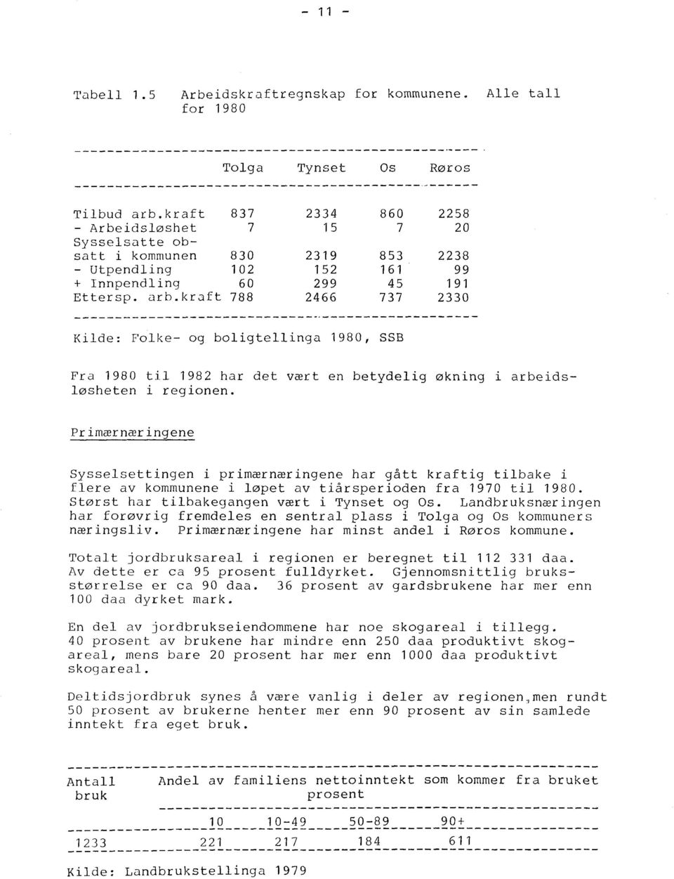 Primærnæringene Sysselsettingen i primærnæringene har gått kraftig tilbake i flere av kommunene i løpet av tiårsperioden fra 1970 til 1980. Størst har tilbakegangen vært i Tynset og Os.