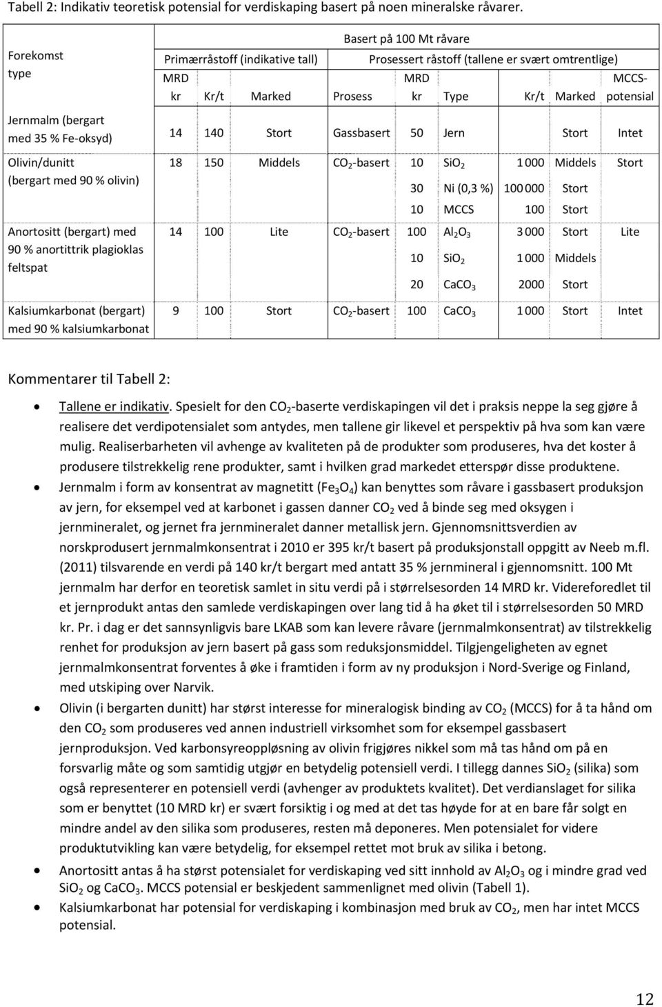 kalsiumkarbonat Primærråstoff (indikative tall) MRD kr Kr/t Marked Prosess Basert på 100 Mt råvare Prosessert råstoff (tallene er svært omtrentlige) MRD kr Type Kr/t Marked MCCSpotensial 14 140 Stort