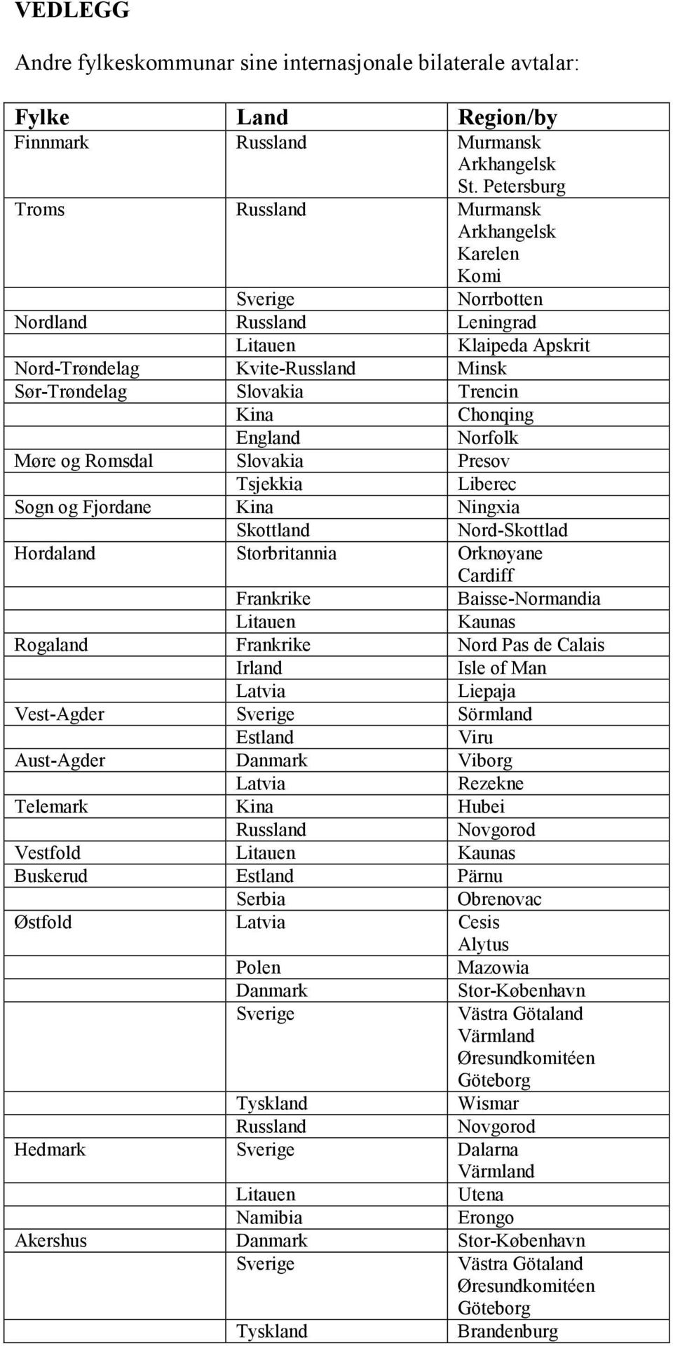 Romsdal Slovakia Presov Tsjekkia Liberec Sogn og Fjordane Kina Ningxia Skottland Nord-Skottlad Hordaland Storbritannia Orknøyane Cardiff Frankrike Baisse-Normandia Kaunas Rogaland Frankrike Nord Pas