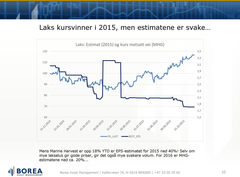 Mens Marine Harvest er opp 18% YTD er EPS-estimatet for 2015 ned 40%!