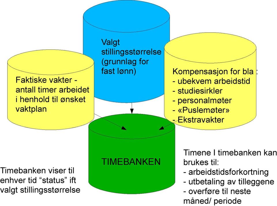 Timebanken viser til enhver tid status ift valgt stillingsstørrelse TIMEBANKEN Timene I timebanken kan brukes til: -