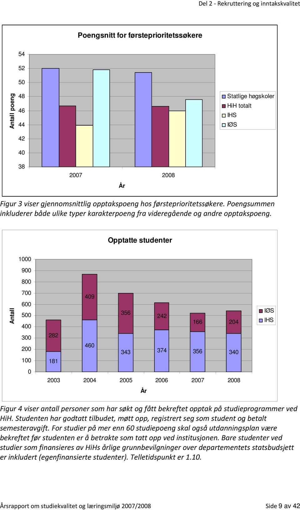 Opptatte studenter 1000 900 800 Antall 700 600 500 400 300 200 100 282 181 409 460 356 242 166 204 343 374 356 340 IØS IHS 0 2003 2004 2005 2006 2007 2008 År Figur 4 viser antall personer som har