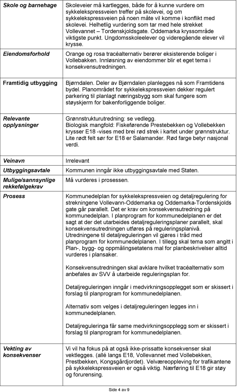 Oddemarka kryssområde viktigste punkt. Ungdomsskoleelever og videregående elever vil krysse. Orange og rosa tracéalternativ berører eksisterende boliger i Vollebakken.