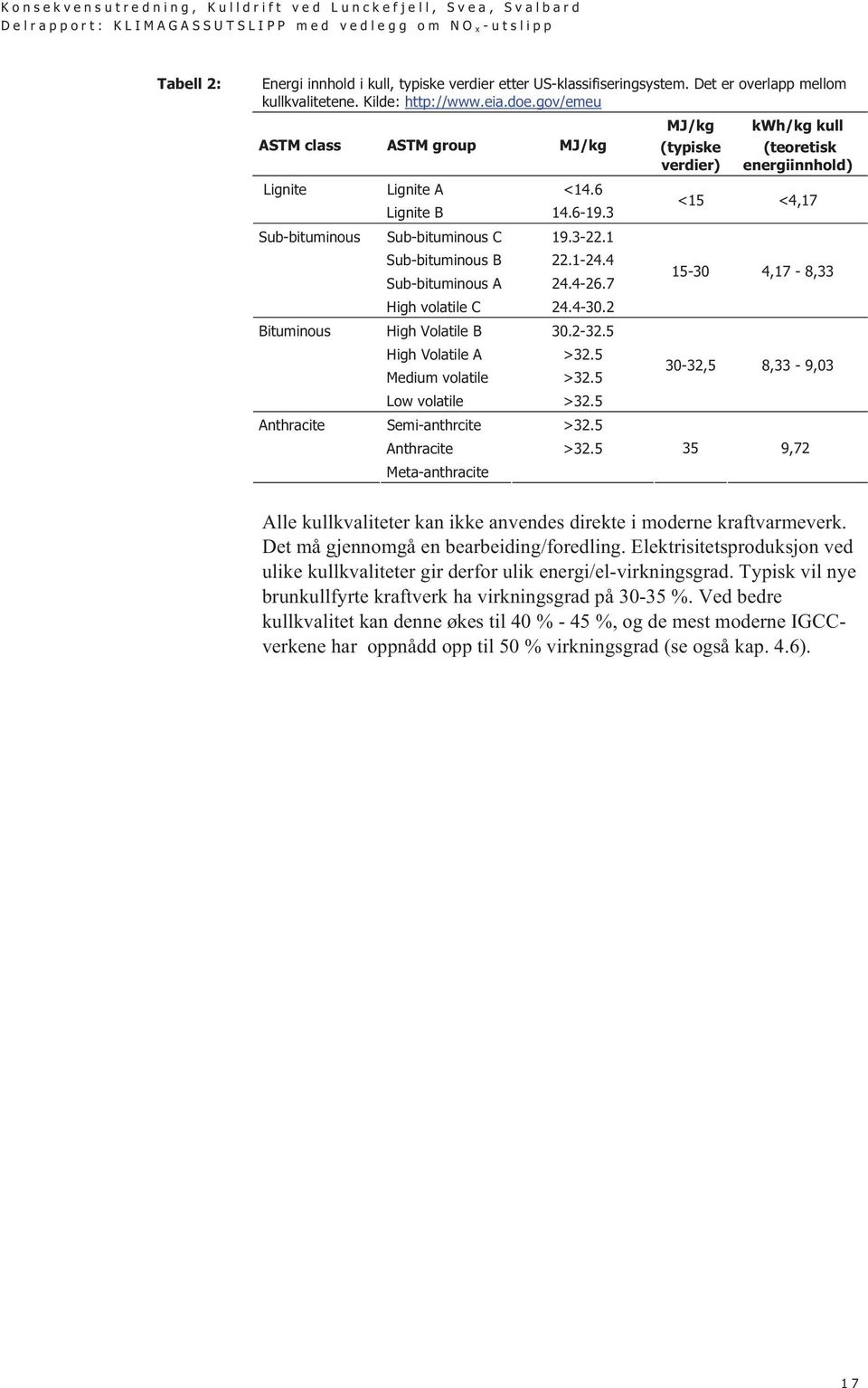 4-30.2 Bituminous High Volatile B 30.2-32.5 High Volatile A >32.5 Medium volatile >32.5 Low volatile >32.5 Anthracite Semi-anthrcite >32.5 Anthracite >32.