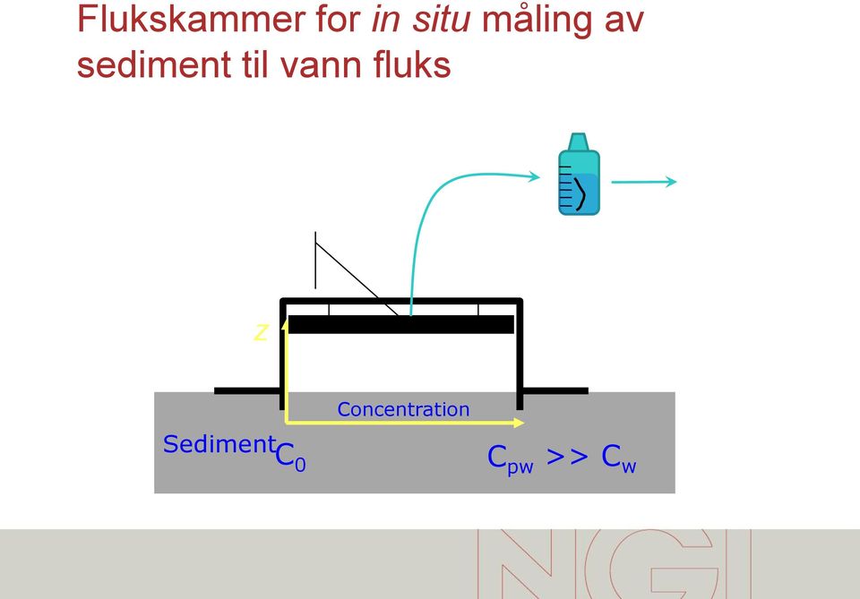 Chemical analysis by GC-MS infinite sink: