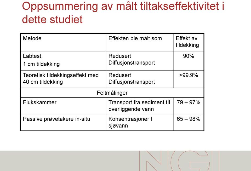 Diffusjonstransport Redusert Diffusjonstransport 90% >99.