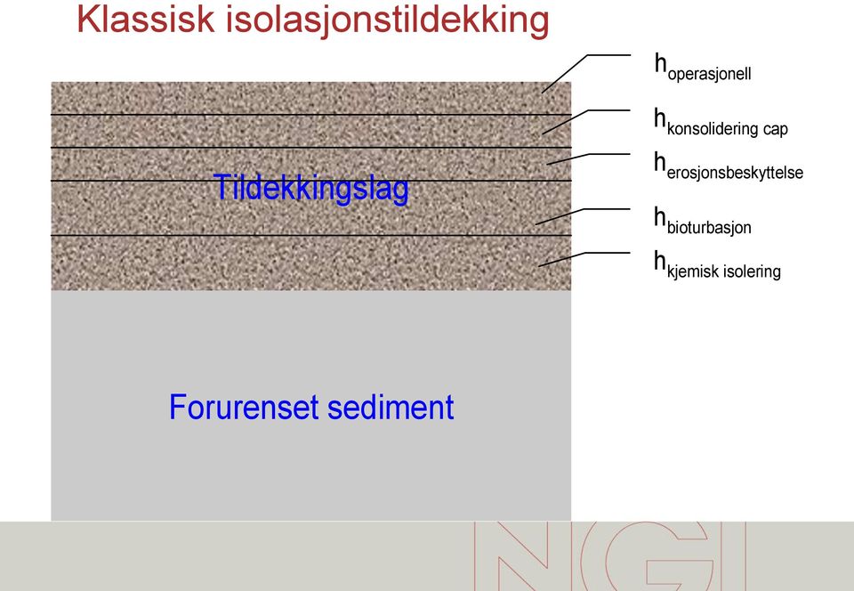 Tildekkingslag h erosjonsbeskyttelse h