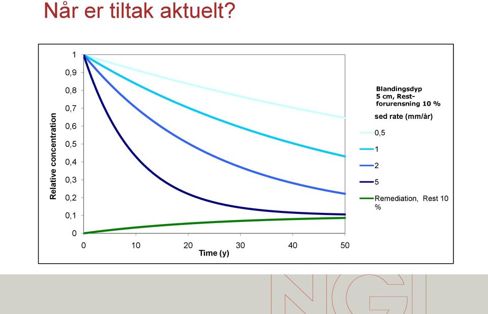 Restforurensning 10 % sed rate (mm/år) 0,5 1 2 5