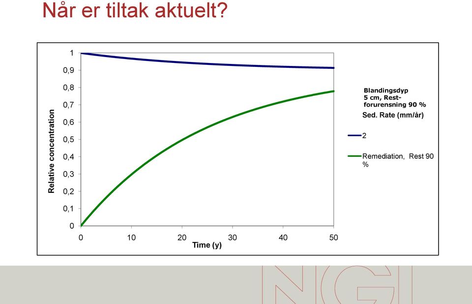 Restforurensning 90 % Sed.