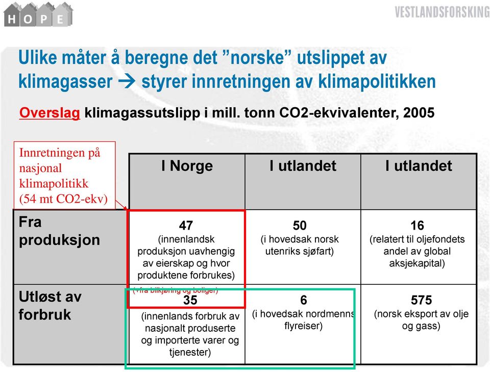 (innenlandsk produksjon uavhengig av eierskap og hvor produktene forbrukes) (+fra bilkjøring og boliger) 35 (innenlands forbruk av nasjonalt produserte og