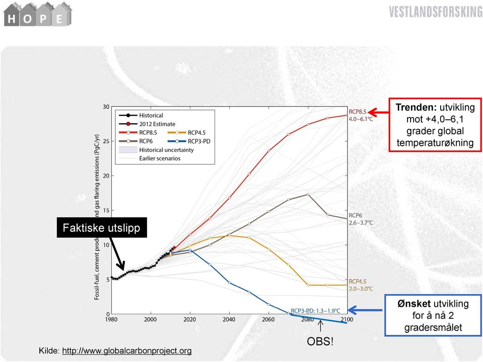 Kilde: http://www.globalcarbonproject.