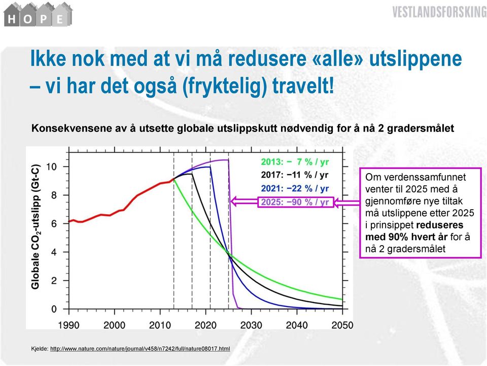 verdenssamfunnet venter til 2025 med å gjennomføre nye tiltak må utslippene etter 2025 i prinsippet