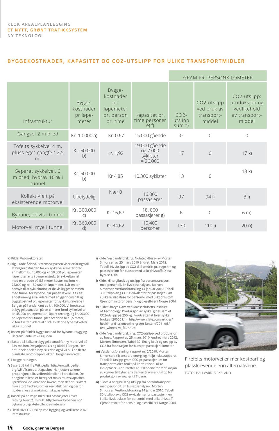 time personer e) f) CO2- utslipp sum h) CO2-utslipp ved bruk av transportmiddel CO2-utslipp: produksjon og vedlikehold av transportmiddel Gangvei 2 m bred Kr. 10.000 a) Kr. 0,67 15.