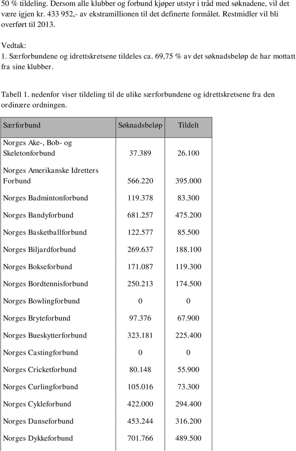 nedenfor viser tildeling til de ulike særforbundene og idrettskretsene fra den ordinære ordningen. Særforbund Søknadsbeløp Tildelt Norges Ake-, Bob- og Skeletonforbund 37.389 26.