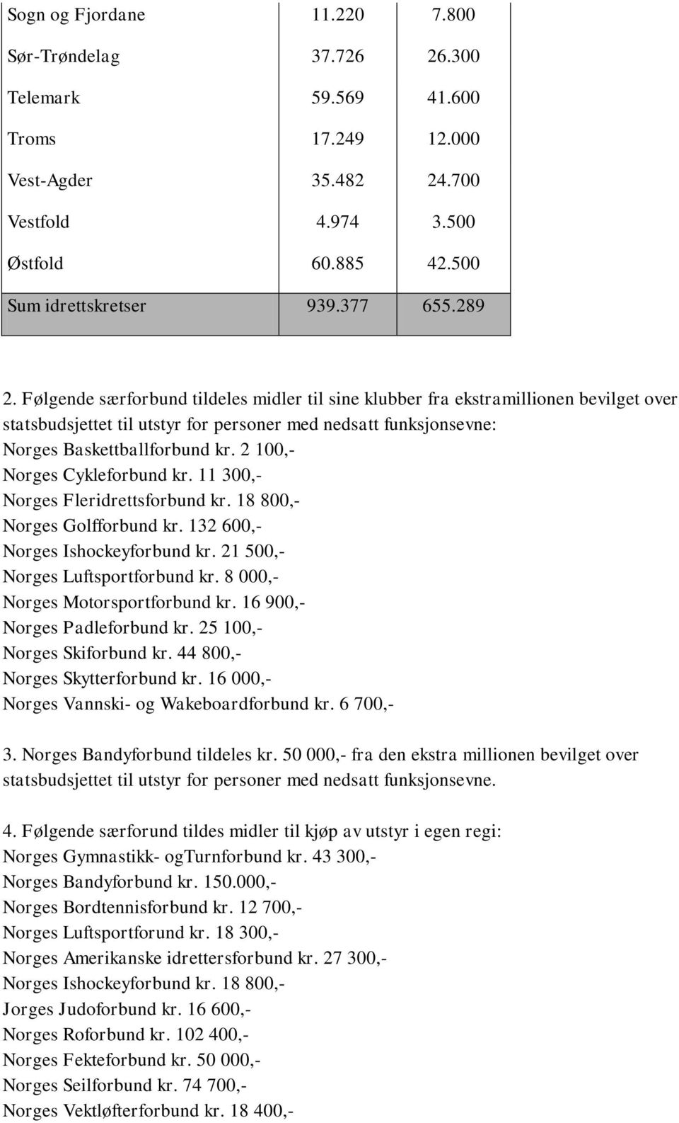2 100,- Norges Cykleforbund kr. 11 300,- Norges Fleridrettsforbund kr. 18 800,- Norges Golfforbund kr. 132 600,- Norges Ishockeyforbund kr. 21 500,- Norges Luftsportforbund kr.