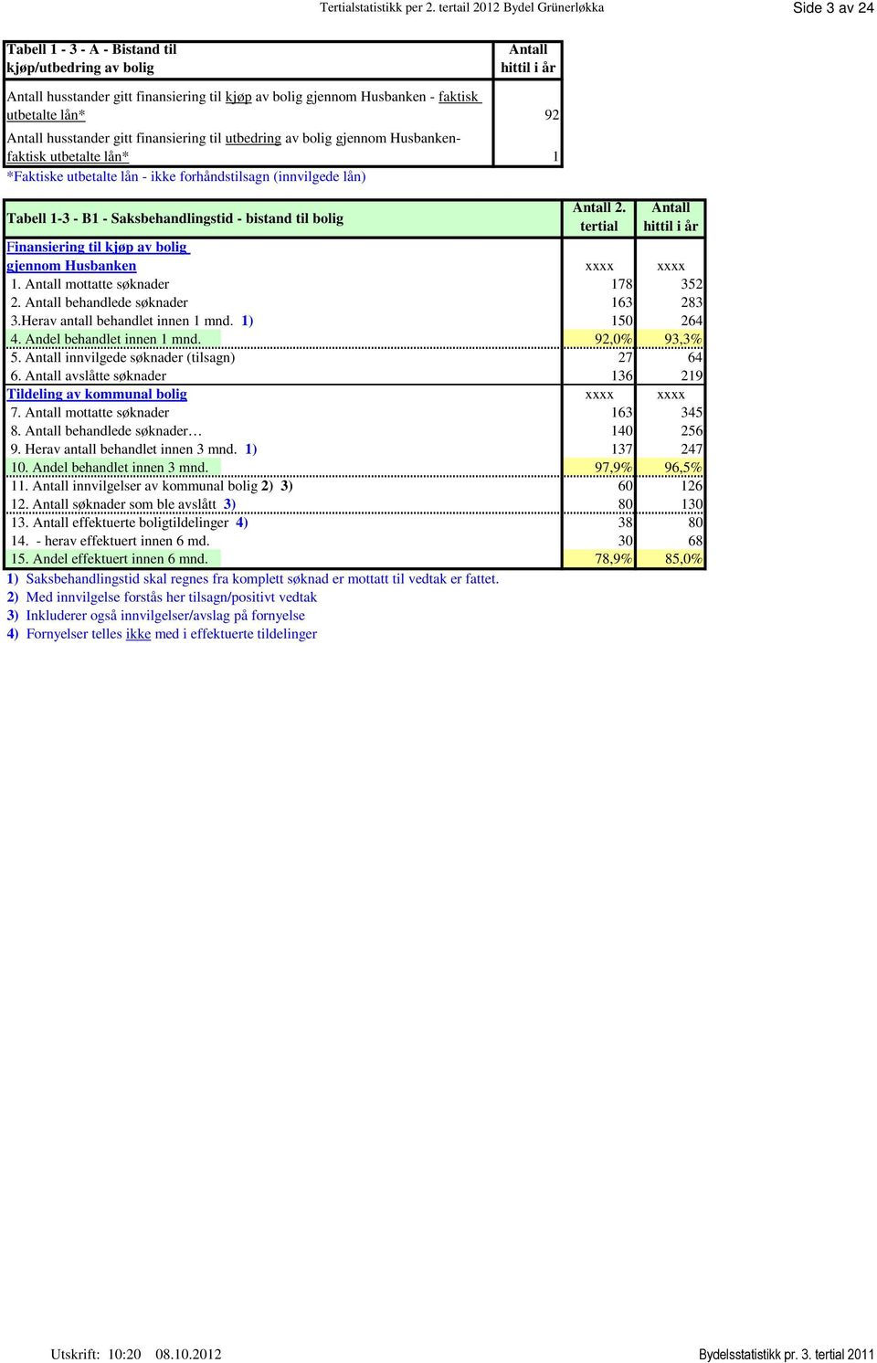 gitt finansiering til utbedring av bolig gjennom Husbankenfaktisk utbetalte lån* *Faktiske utbetalte lån - ikke forhåndstilsagn (innvilgede lån) hittil i år 92 1 Tabell 1-3 - B1 - Saksbehandlingstid