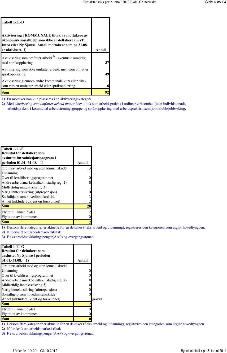 8. er aktivisert. 1) Aktivisering som omfatter arbeid 2) - eventuelt samtidig med språkopplæring. Aktivisering som ikke omfatter arbeid, men som omfatter språkopplæring.