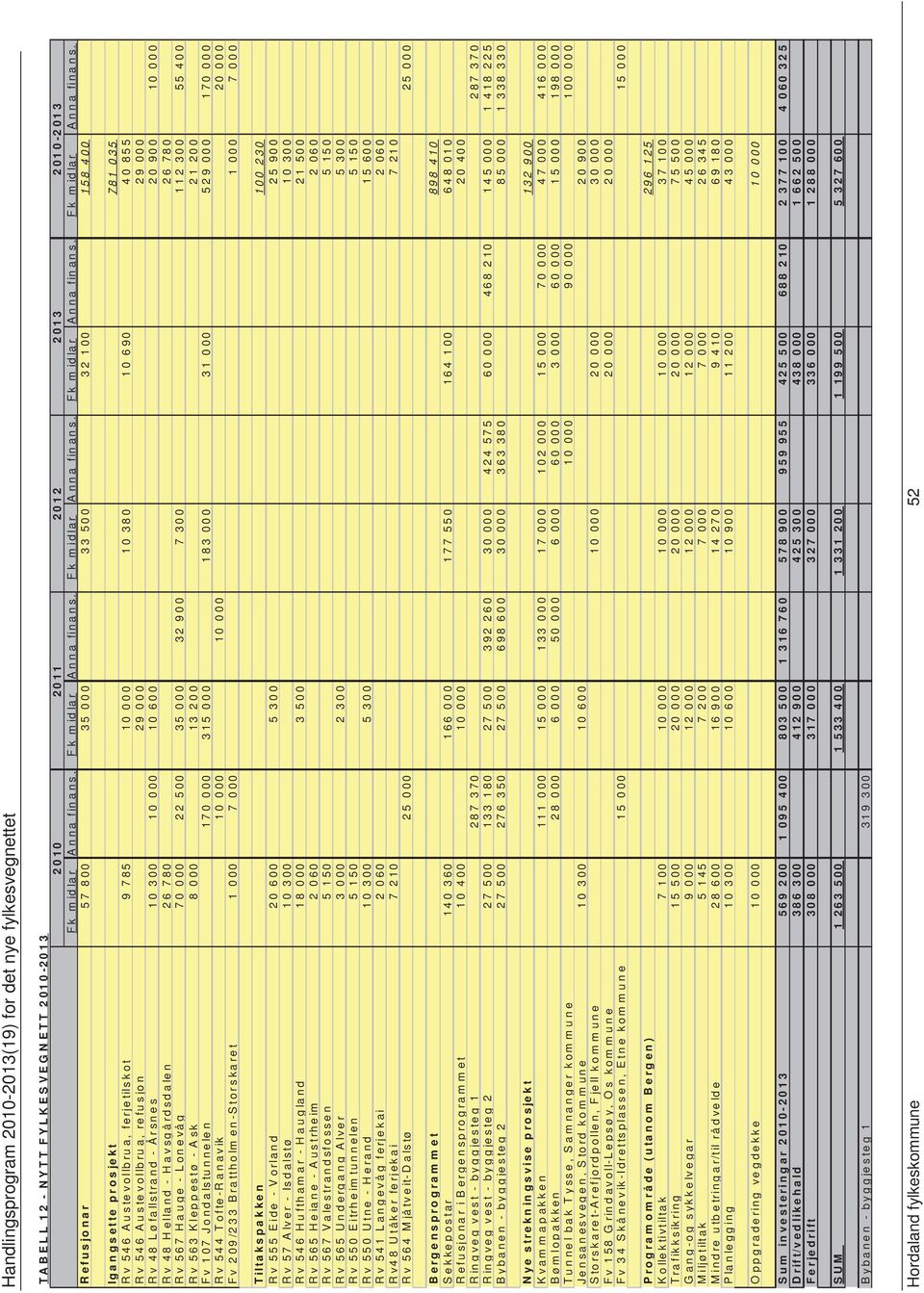 Refusjonar 57 800 35 000 33 500 32 100 158 400 Igangsette prosjekt 781 035 Rv 546 Austevollbrua, ferjetilskot 9 785 10 000 10 380 10 690 40 855 Rv 546 Austevollbrua, refusjon 29 000 29 000 Rv 48