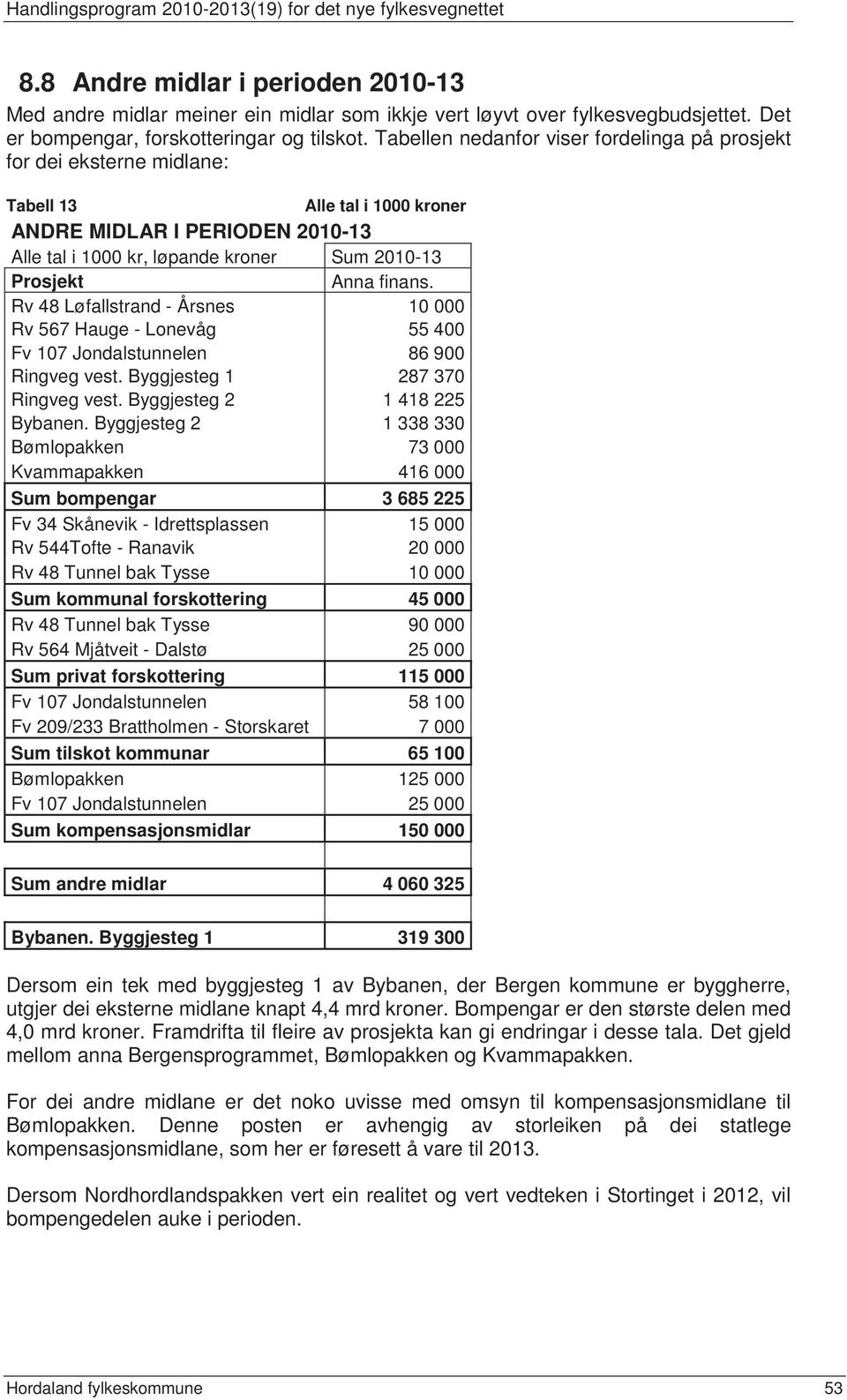 finans. Rv 48 Løfallstrand - Årsnes 10 000 Rv 567 Hauge - Lonevåg 55 400 Fv 107 Jondalstunnelen 86 900 Ringveg vest. Byggjesteg 1 287 370 Ringveg vest. Byggjesteg 2 1 418 225 Bybanen.