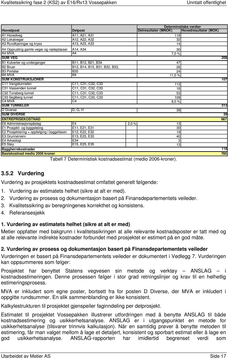 11,0 % SUM KONSTRUKSJONER 107 C11 Vangstunnelen C11, C31, C32, C33 113 C31 Vassenden tunnel C11, C31, C32, C33 16 C32 Tunsberg tunnel C11, C31, C32, C33 53 C33 Seglberg tunnel C11, C31, C32, C33 109