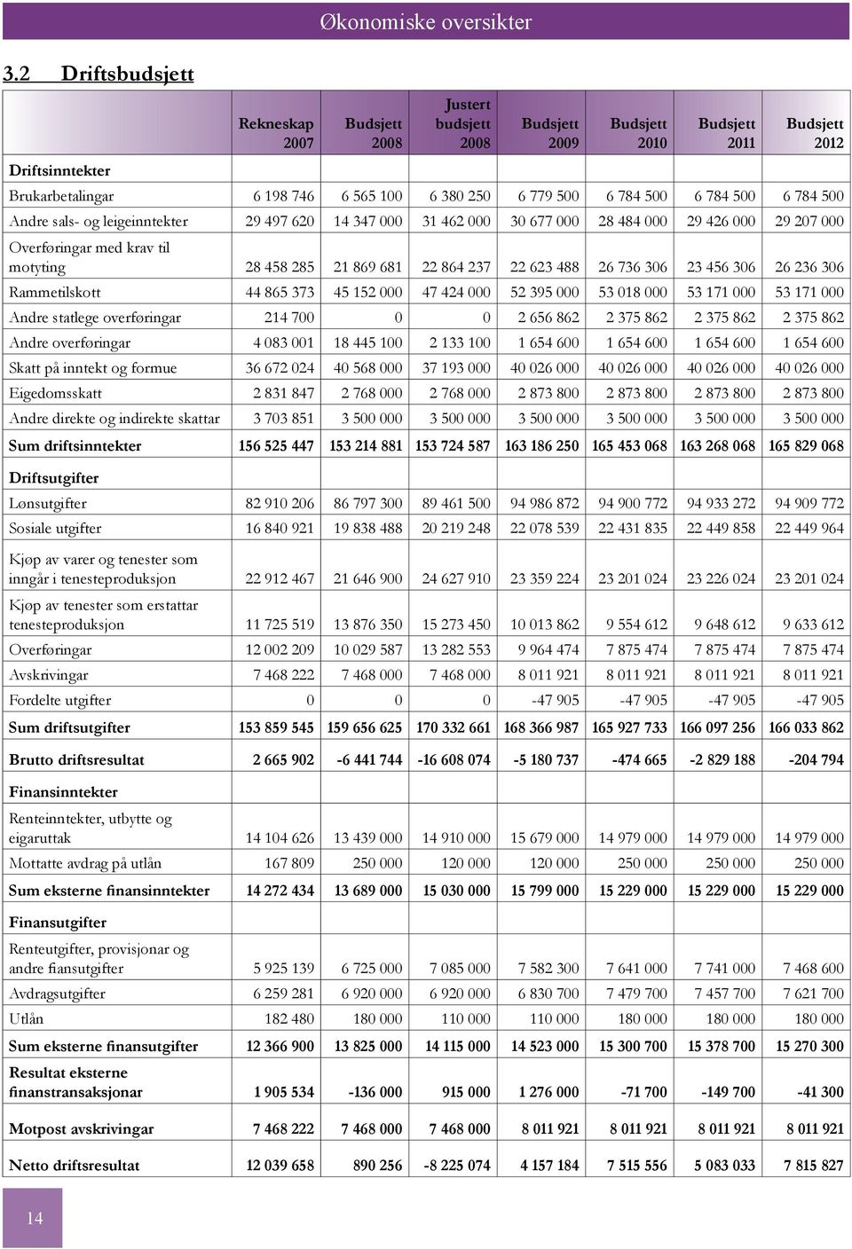 458 285 21 869 681 22 864 237 22 623 488 26 736 306 23 456 306 26 236 306 Rammetilskott 44 865 373 45 152 000 47 424 000 52 395 000 53 018 000 53 171 000 53 171 000 Andre statlege overføringar 214