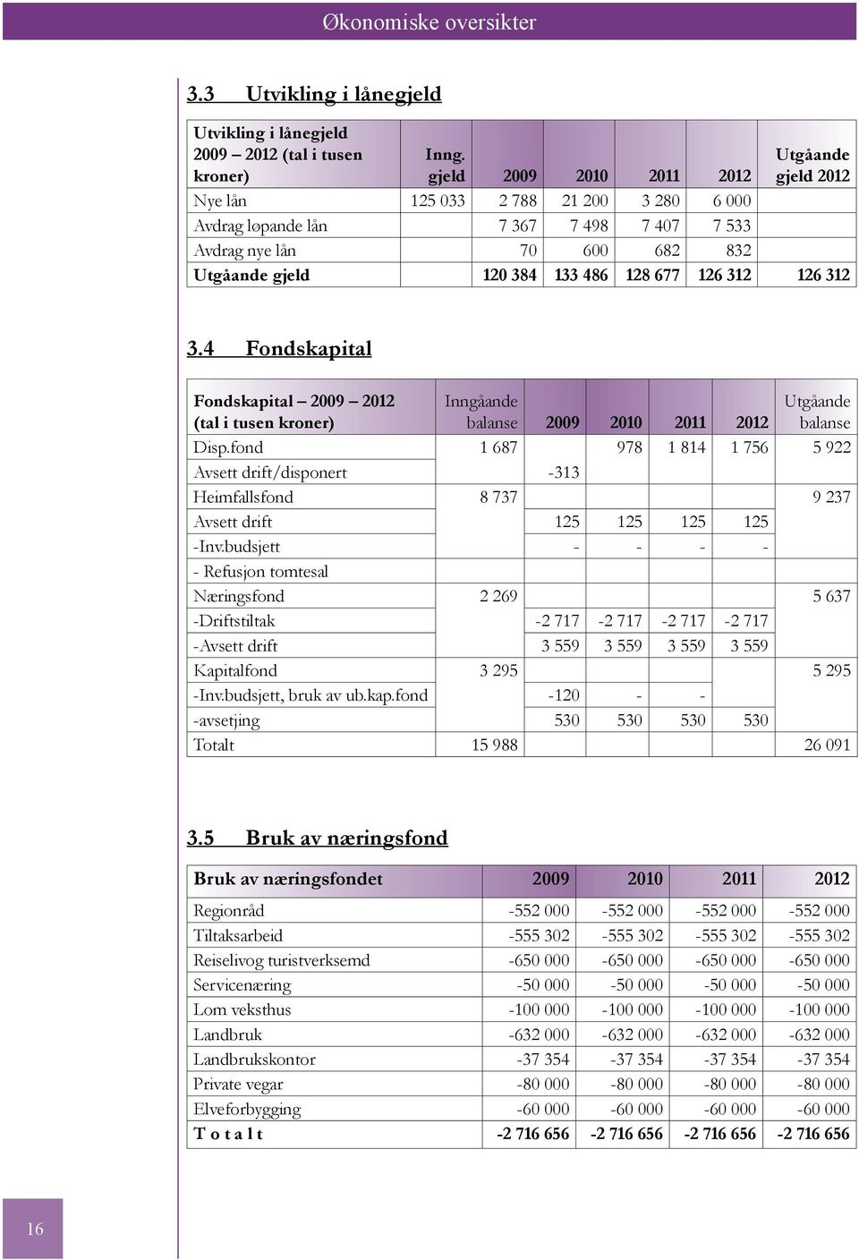 126 312 126 312 3.4 Fondskapital Fondskapital 2009 2012 (tal i tusen kroner) Inngåande balanse 2009 2010 2011 2012 Utgåande balanse Disp.