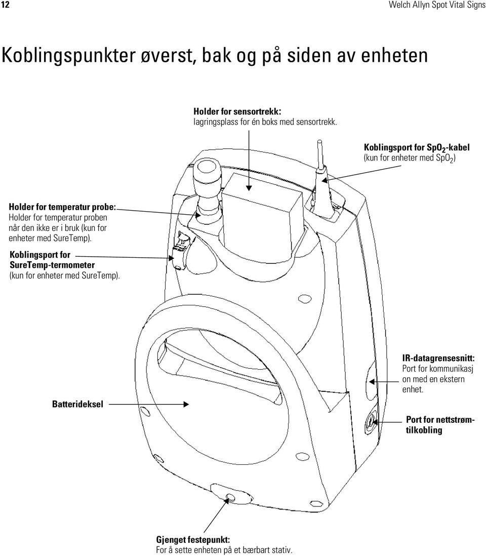 Koblingsport for SpO 2 -kabel (kun for enheter med SpO 2 ) Holder for temperatur probe: Holder for temperatur proben når den ikke er i bruk