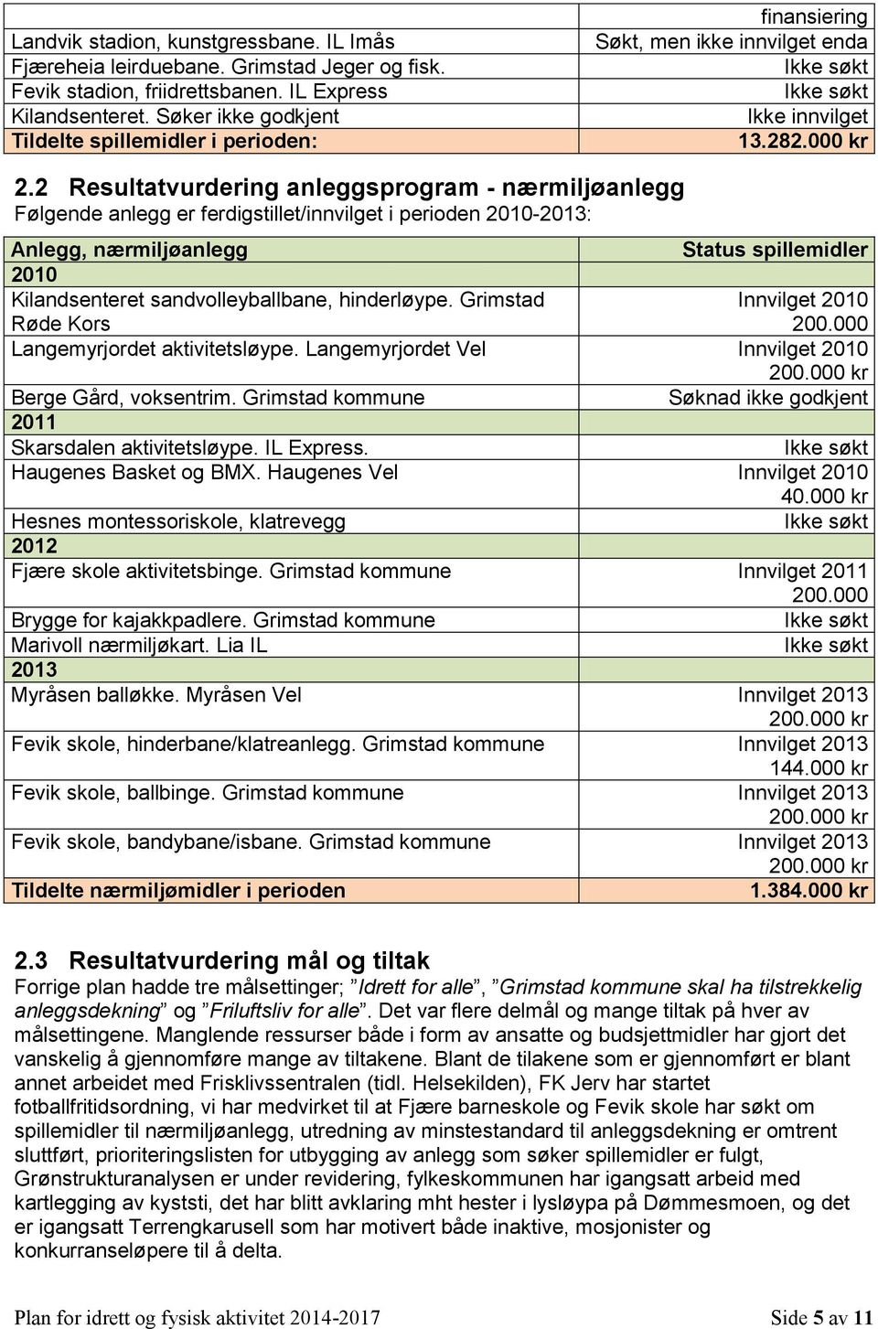 2 Resultatvurdering anleggsprogram - nærmiljøanlegg Følgende anlegg er ferdigstillet/innvilget i perioden 2010-2013: Anlegg, nærmiljøanlegg Status spillemidler 2010 Kilandsenteret sandvolleyballbane,