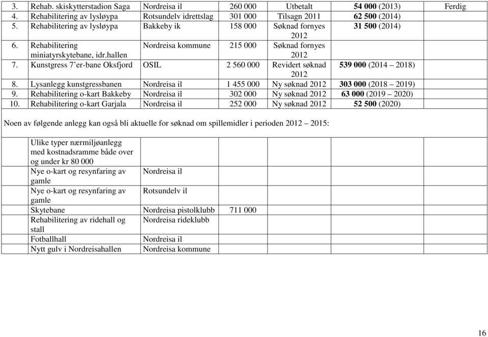 Kunstgress 7 er-bane Oksfjord OSIL 2 560 000 Revidert søknad 539 000 (2014 2018) 2012 8. Lysanlegg kunstgressbanen Nordreisa il 1 455 000 Ny søknad 2012 303 000 (2018 2019) 9.