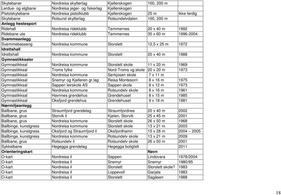 Svømmebasseng Nordreisa kommune Storslett 12,5 x 25 m 1972 Idrettshall Idrettshall Nordreisa kommune Storslett 20 x 40 m 1988 Gymnastikksaler Gymnastikksal Nordreisa kommune Storslett skole 11 x 20 m
