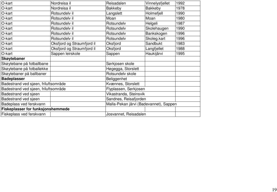 kart 1996 O-kart Oksfjord og Straumfjord il Oksfjord Sandbukt 1983 O-kart Oksfjord og Straumfjord il Oksfjord Langfjellet 1988 O-kart Sappen leirskole Sappen Haukijärvi 1995 Skøytebaner Skøytebane på