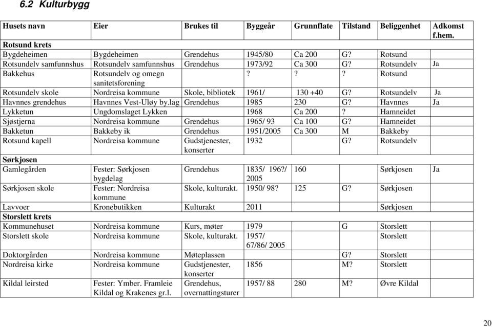 ?? Rotsund sanitetsforening Rotsundelv skole Nordreisa kommune Skole, bibliotek 1961/ 130 +40 G? Rotsundelv Ja Havnnes grendehus Havnnes Vest-Uløy by.lag Grendehus 1985 230 G?