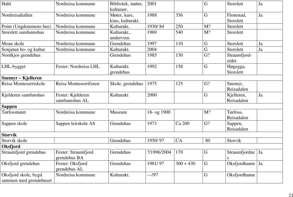 Moan skole Nordreisa kommune Grendehus 1997 110 G Storslett Ja Sonjatun bo- og kultur Nordreisa kommune Kulturakt. 2004 G Storslett Ja Nordkjos grendehus Grendehus 1985 130 G?