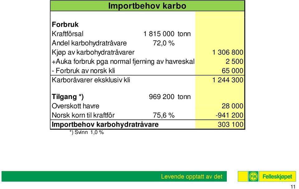 norsk kli 65 000 Karboråvarer eksklusiv kli 1 244 300 Tilgang *) 969 200 tonn Overskott havre