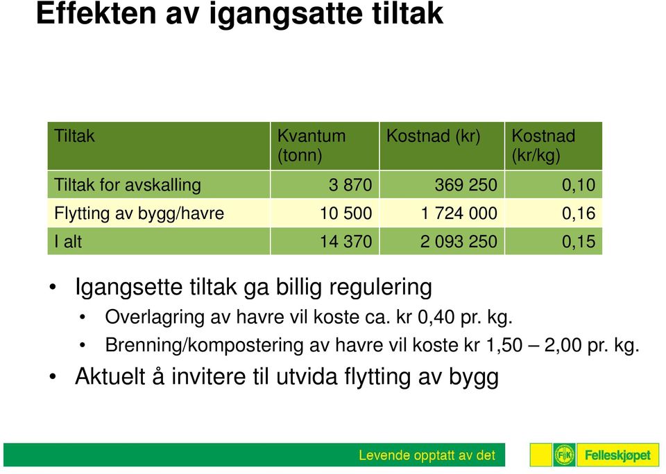 0,15 Igangsette g tiltak ga billig regulering g Overlagring av havre vil koste ca. kr 0,40 pr. kg.