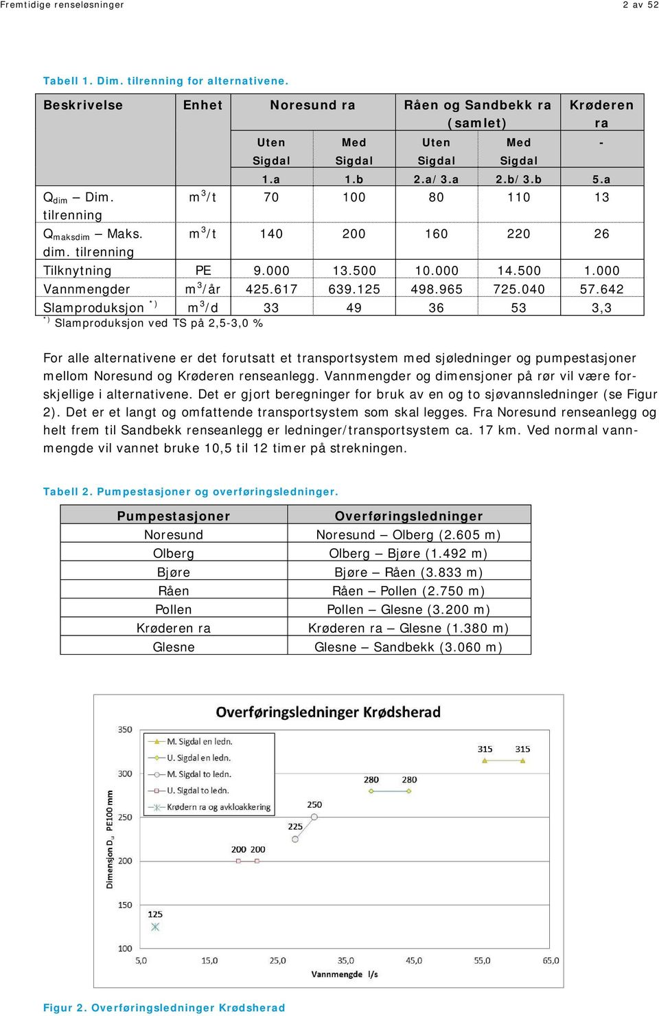 a m 3 /t 70 100 80 110 13 m 3 /t 140 200 160 220 26 Tilknytning PE 9.000 13.500 10.000 14.500 1.000 Vannmengder m 3 /år 425.617 639.125 498.965 725.040 57.