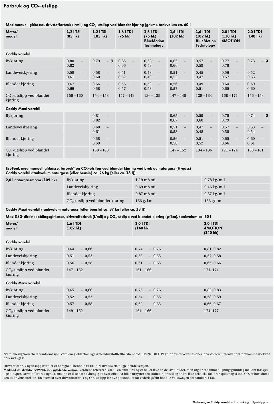4MOTION 2,0 l TDI (140 hk) Bykjøring 0,80 0,82 Landeveiskjøring 0,59 0,61 Blandet kjøring 0,67 0,69 CO 2 -utslipp ved blandet kjøring 0,79 0,81 0,65 0,66 0,58 0,60 0,66 0,68 Caddy Maxi varebil
