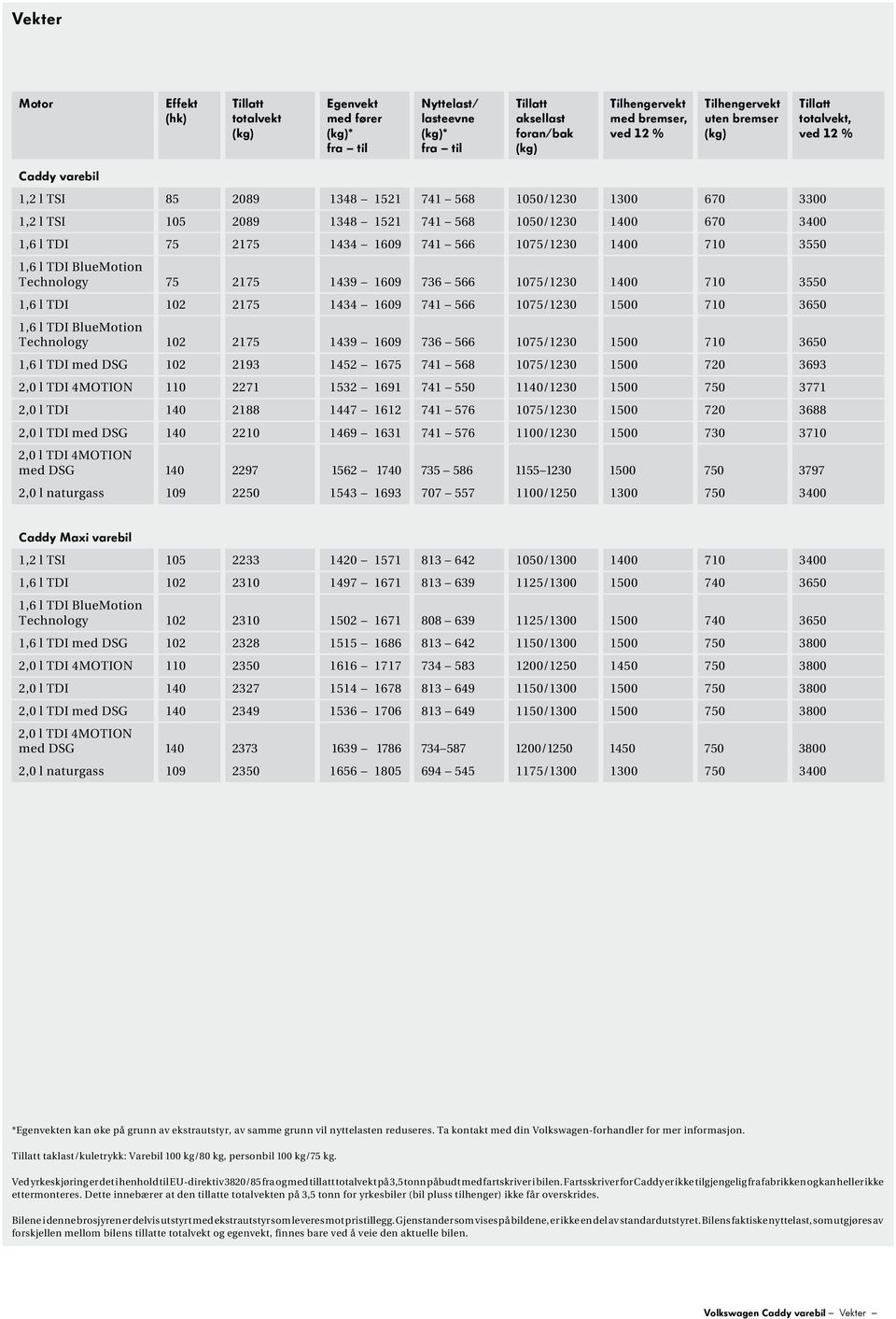 566 1075/1230 1400 710 3550 Technology 75 2175 1439 1609 736 566 1075/1230 1400 710 3550 1,6 l TDI 102 2175 1434 1609 741 566 1075/1230 1500 710 3650 Technology 102 2175 1439 1609 736 566 1075/1230