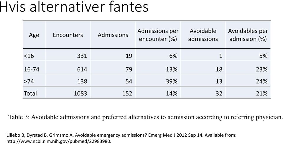 Avoidable admissions and preferred alternatives to admission according to referring physician.