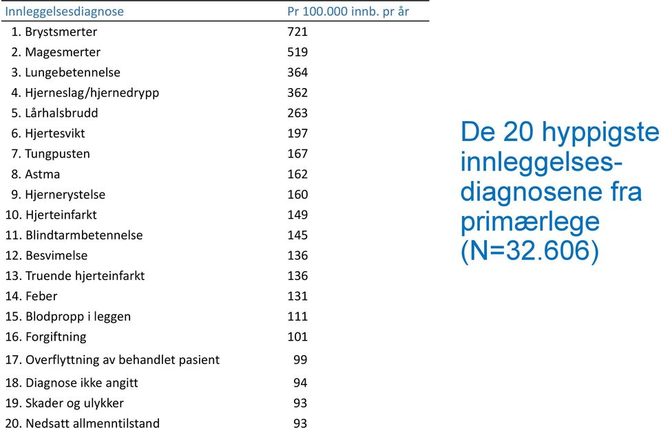 Besvimelse 136 13. Truende hjerteinfarkt 136 14. Feber 131 15. Blodpropp i leggen 111 16. Forgiftning 101 17.