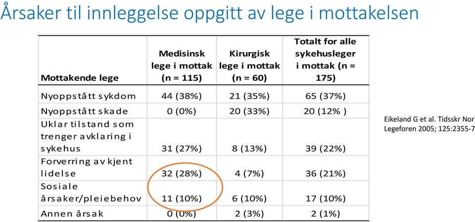 (12% ) Uklar tilstand som trenger avklaring i sykehus 31 (27%) 8 (13%) 39 (22%) Forverring av kjent lidelse 32 (28%) 4 (7%) 36 (21%)