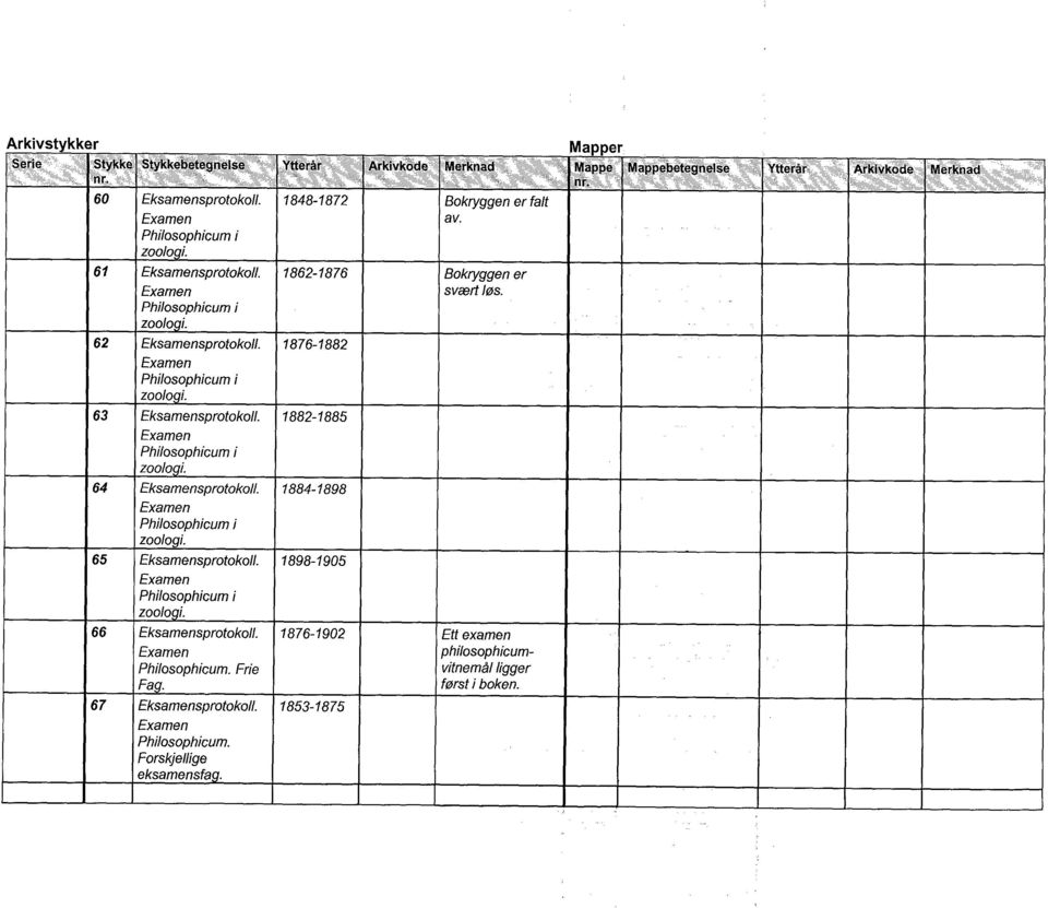 63 Eksamensprotokoll. 1882-1885 zoologi. 64 Eksamensprotokoll. 1884-1898 zoologi. 65 Eksamensprotokoll. 1898-1905 zoolo i. 66 Eksamensprotokoll.