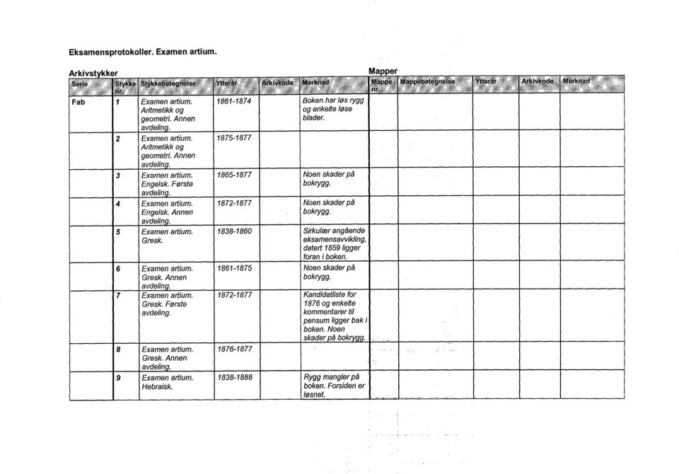 avdeling, 5 artium. 1838-1860 Sirkulær angående Gresk. eksamensavvikling, datert 1859 ligger foran i boken. 6 artium. 1861-1875 Noen skader på Gresk. Annen bokrygg. 7 artium.