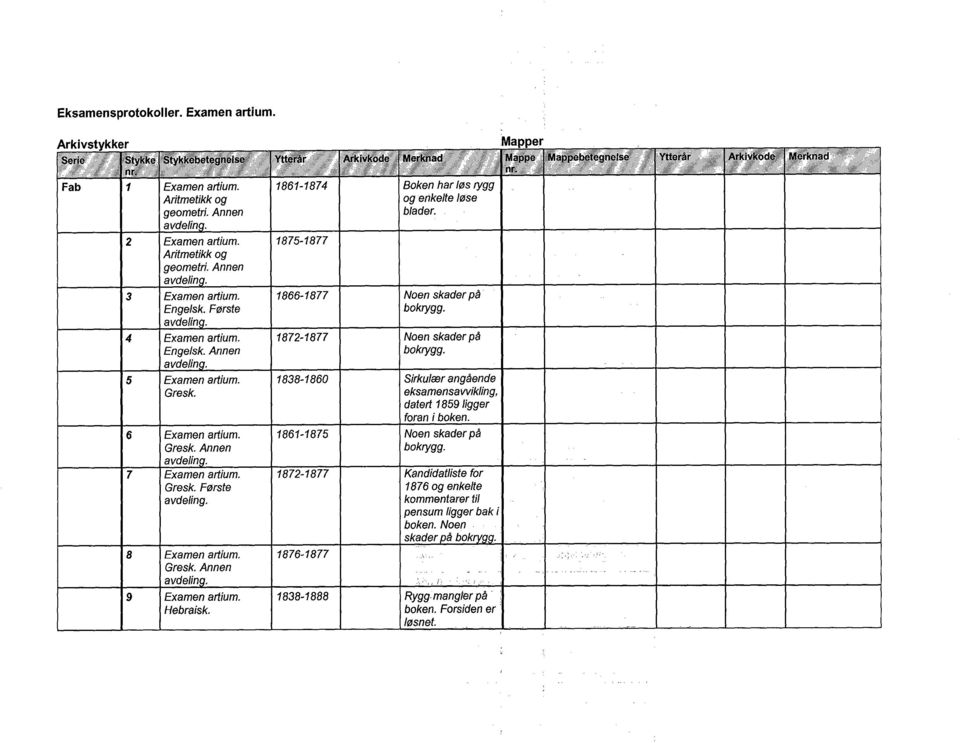 1838-1860 Sirkulær angående Gresk. eksamensavvikling, datert 1859 ligger foran i boken. 6 artium. 1861-1875 Noen skader på Gresk. Annen bokrygg. avdeling, 7 artium. 1872-1877 Kandidatliste for Gresk.