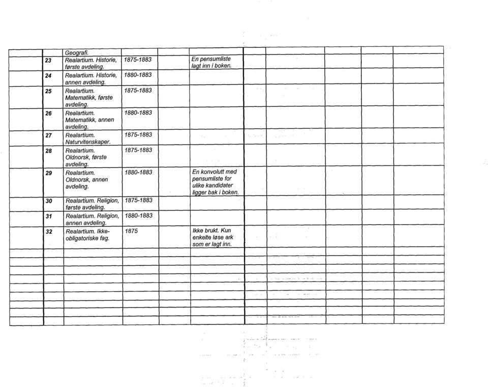 Religion, første 31 Realartium. Religion, annen 32 Realartium. Ikkeobligatoriske fag. 1875-1883 En pensumliste lagt inn i boken.